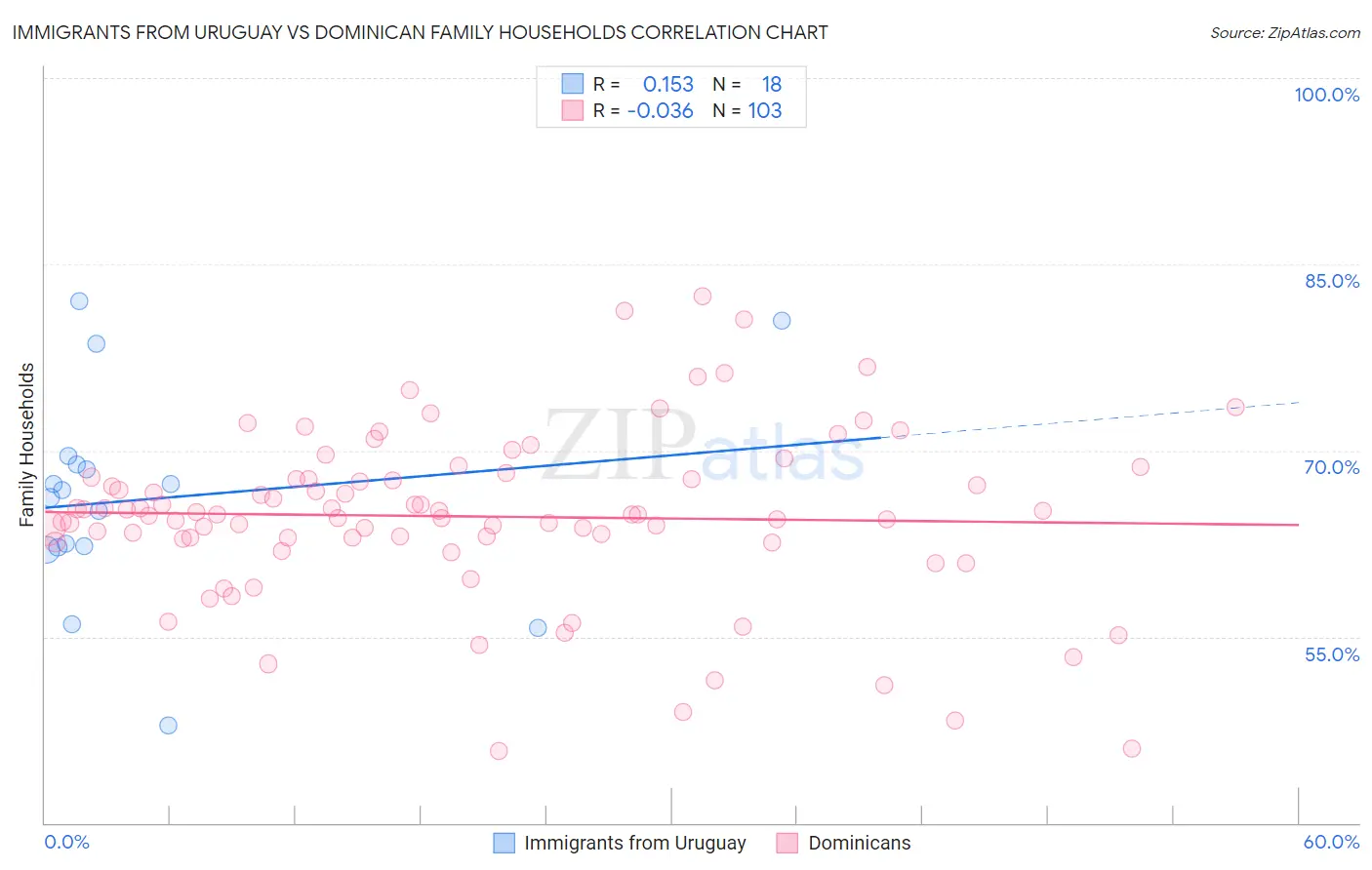 Immigrants from Uruguay vs Dominican Family Households
