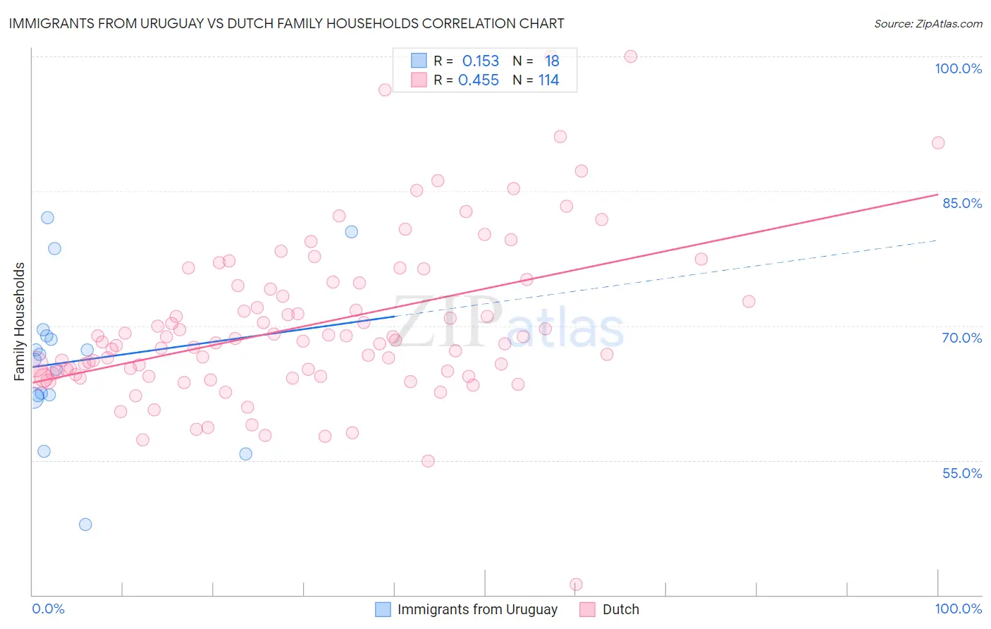 Immigrants from Uruguay vs Dutch Family Households