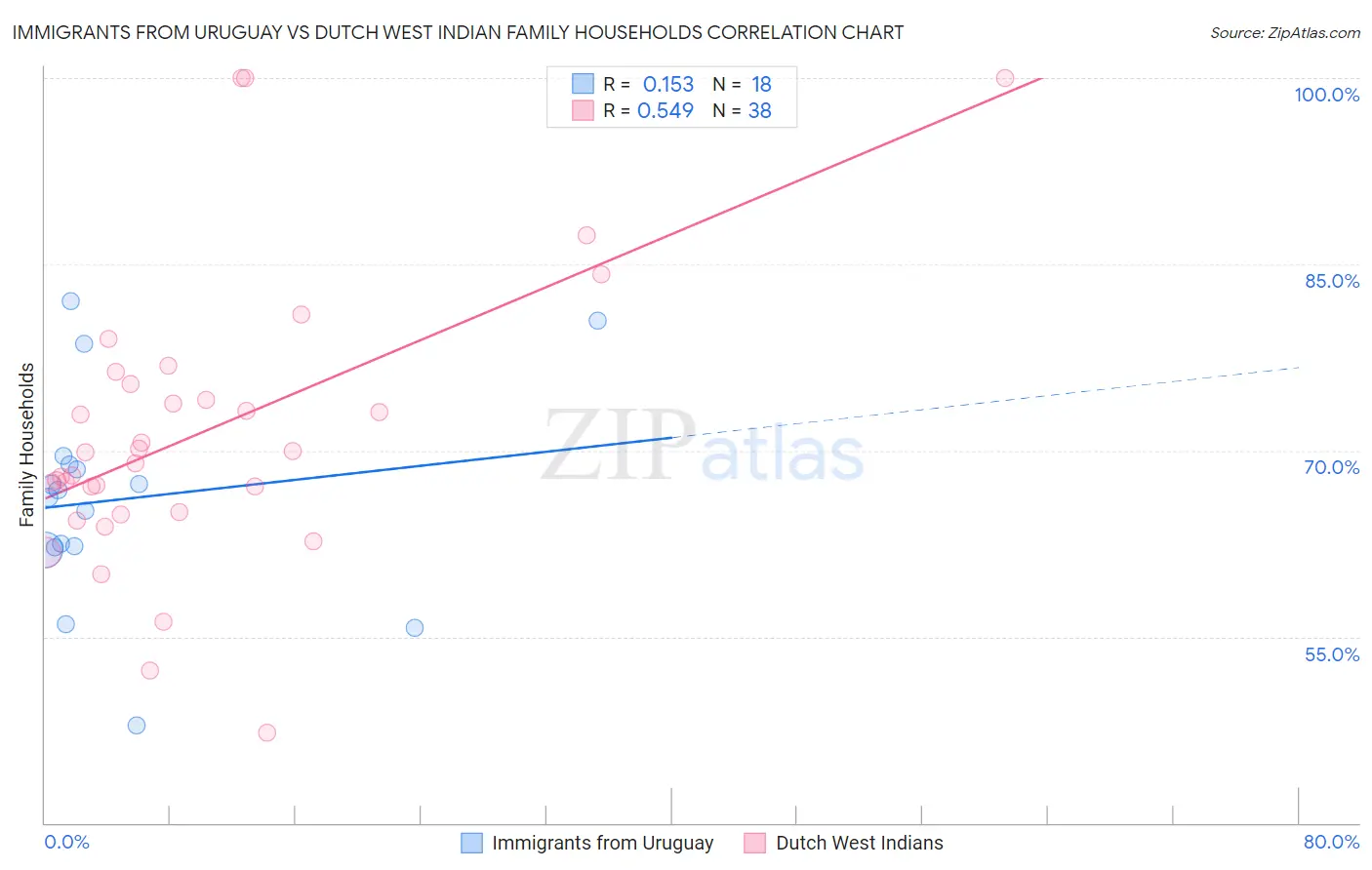 Immigrants from Uruguay vs Dutch West Indian Family Households