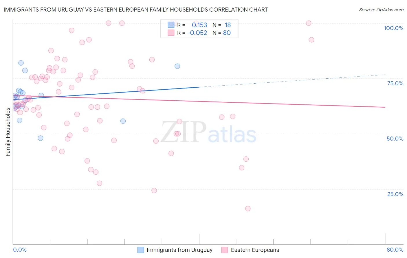 Immigrants from Uruguay vs Eastern European Family Households