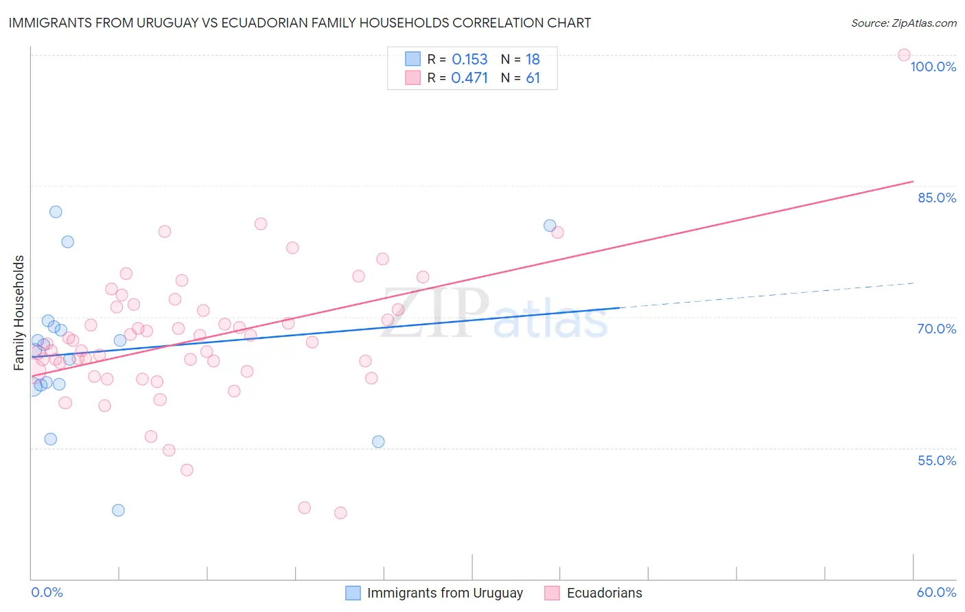 Immigrants from Uruguay vs Ecuadorian Family Households