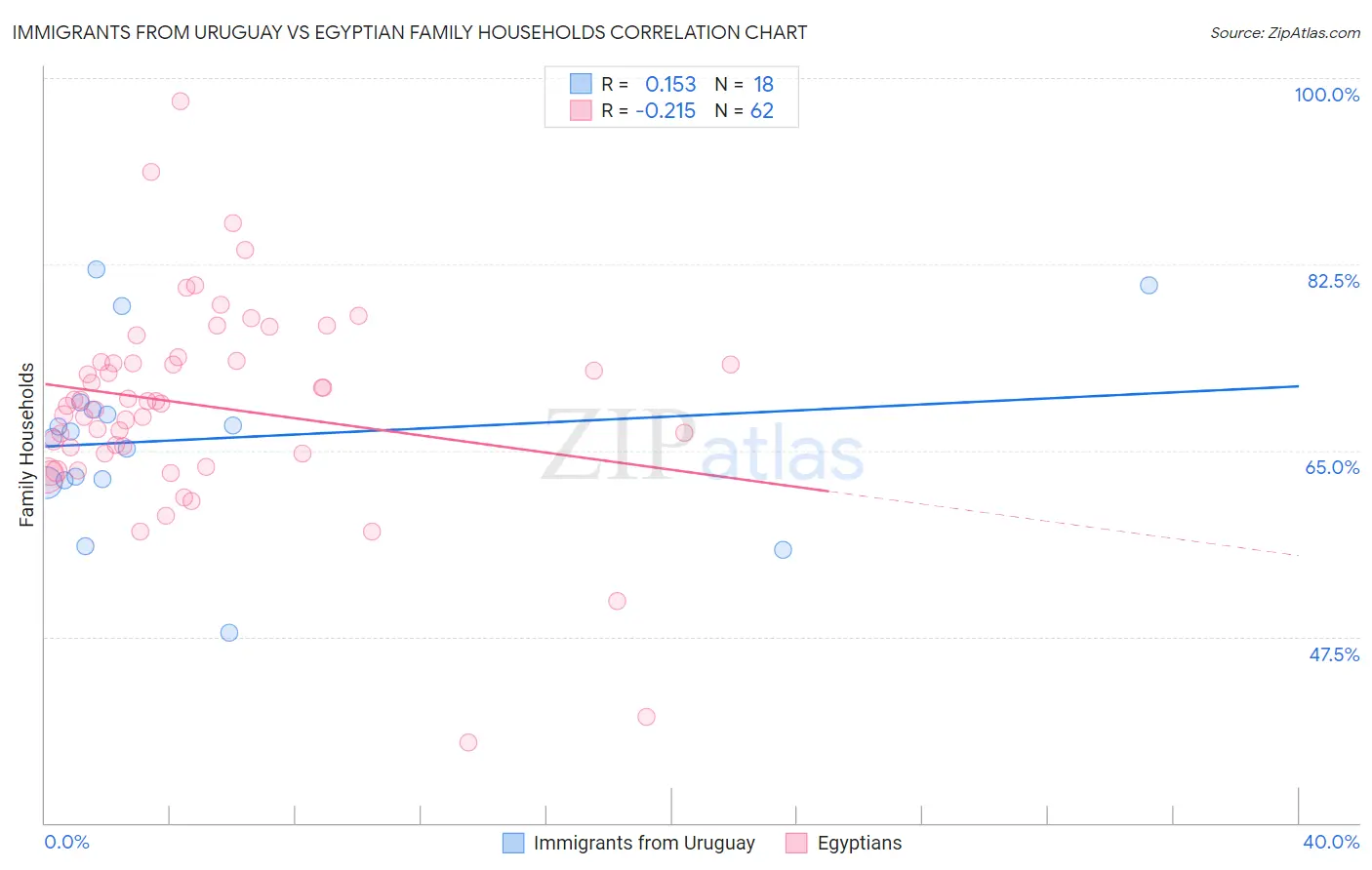 Immigrants from Uruguay vs Egyptian Family Households