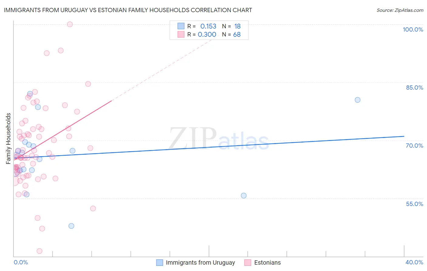Immigrants from Uruguay vs Estonian Family Households