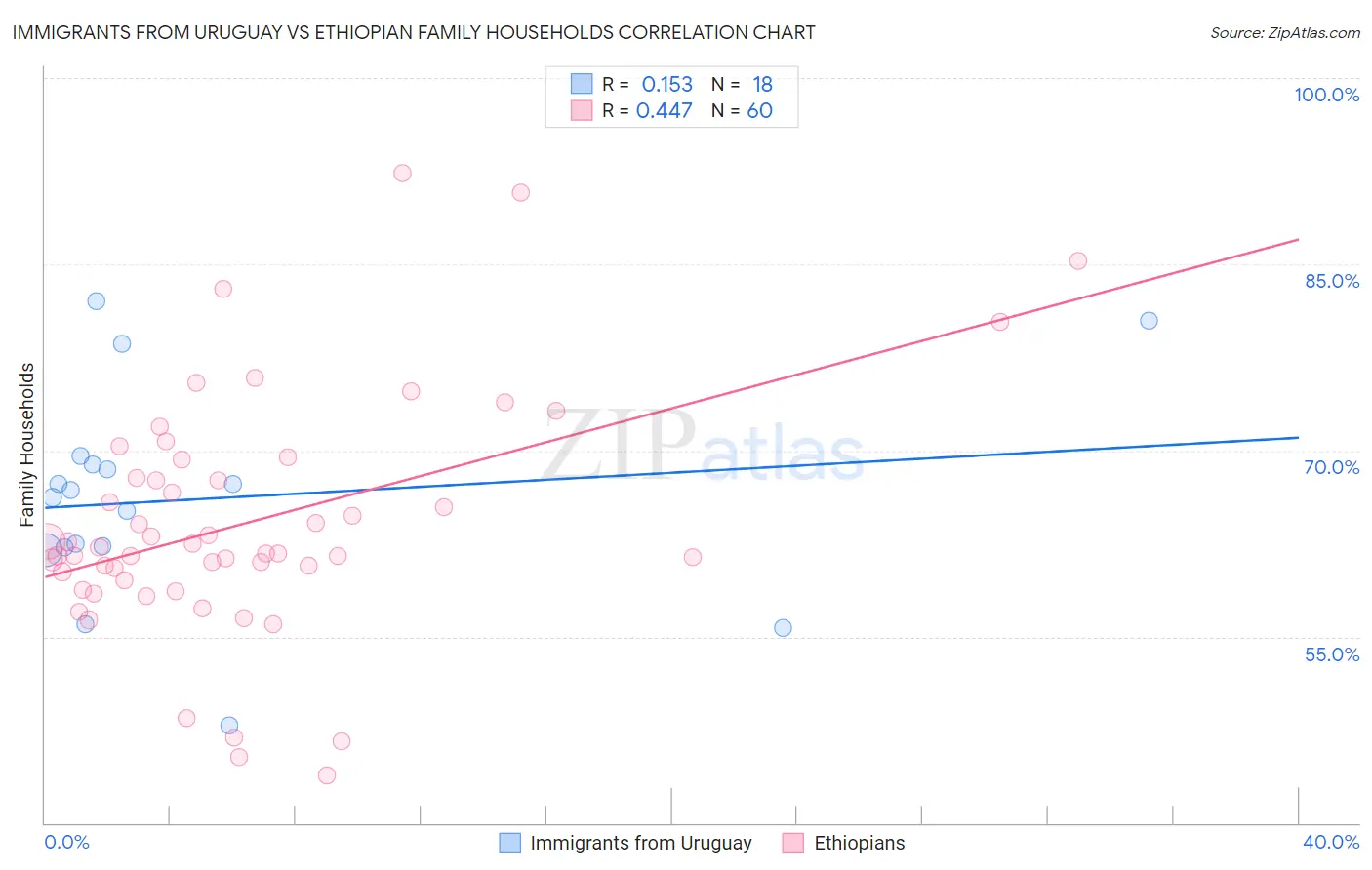 Immigrants from Uruguay vs Ethiopian Family Households