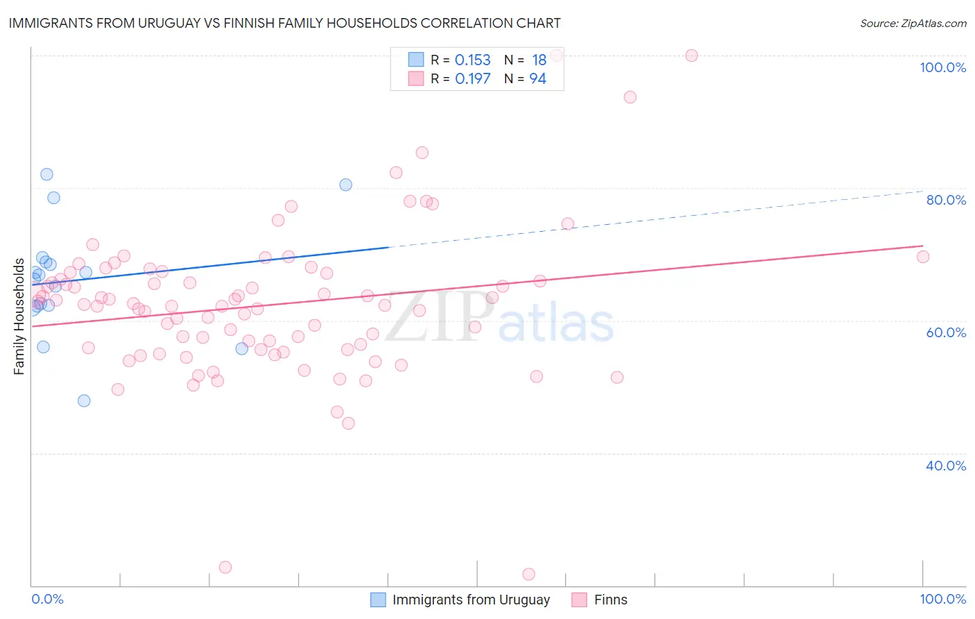 Immigrants from Uruguay vs Finnish Family Households