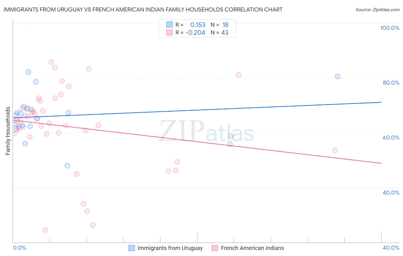 Immigrants from Uruguay vs French American Indian Family Households