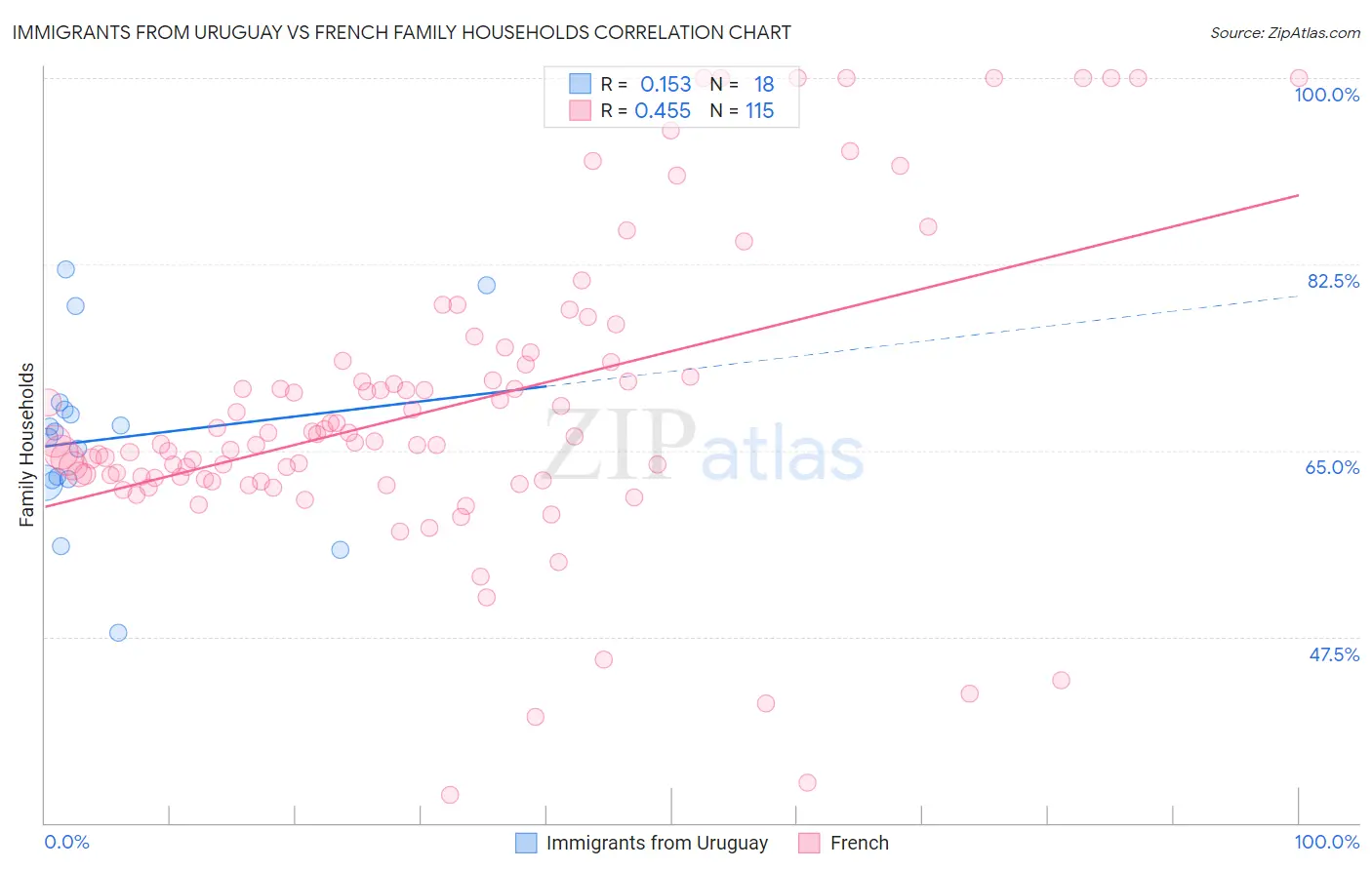 Immigrants from Uruguay vs French Family Households