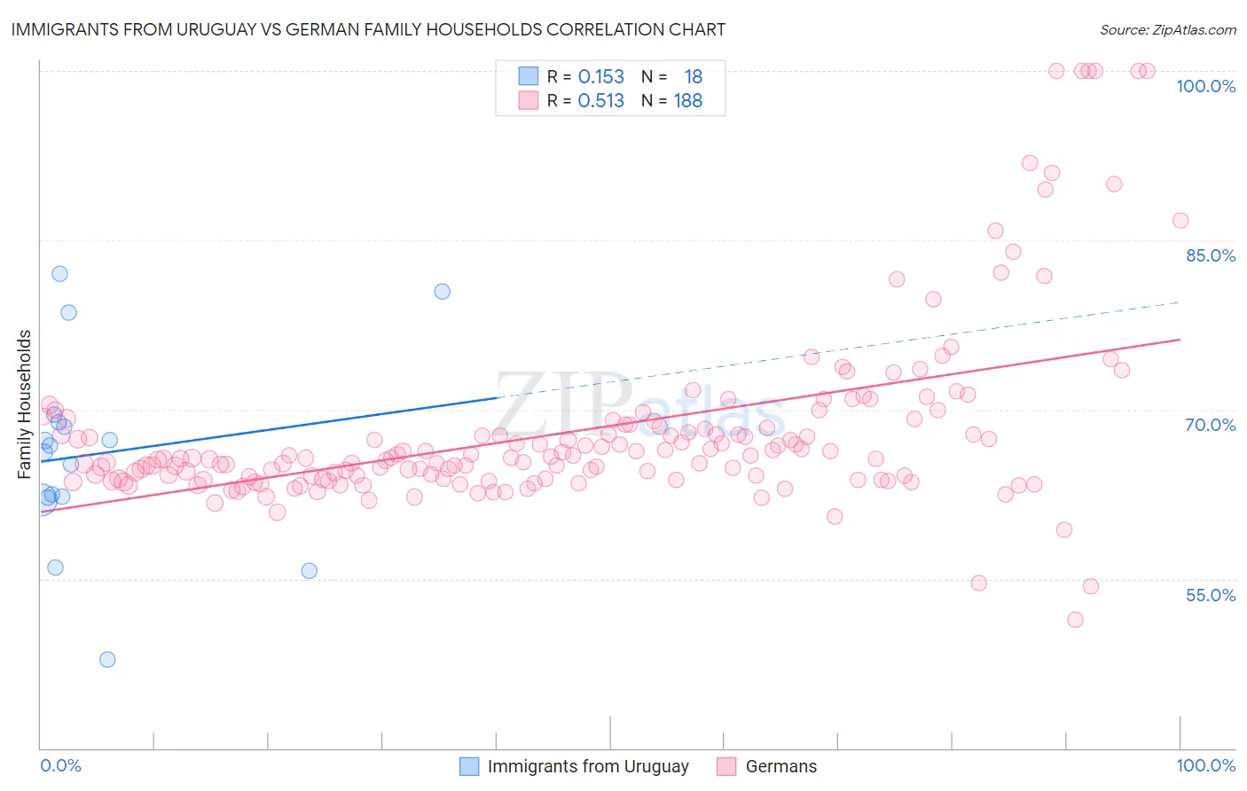 Immigrants from Uruguay vs German Family Households