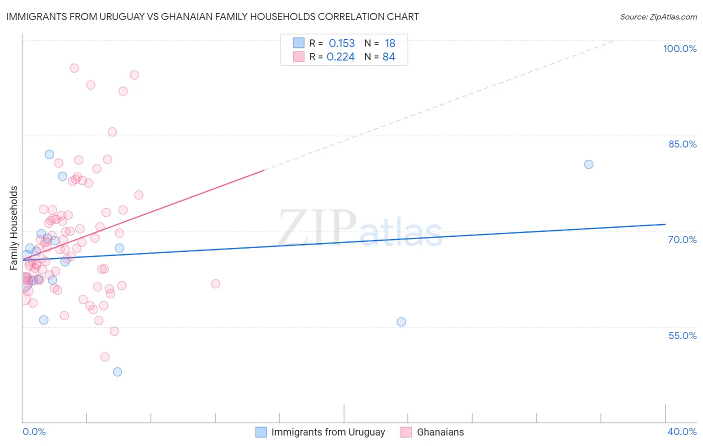 Immigrants from Uruguay vs Ghanaian Family Households