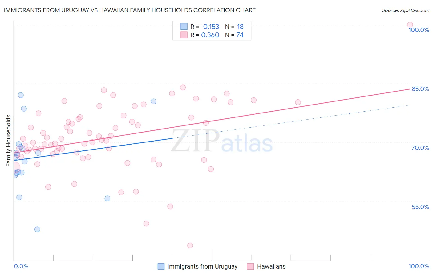 Immigrants from Uruguay vs Hawaiian Family Households
