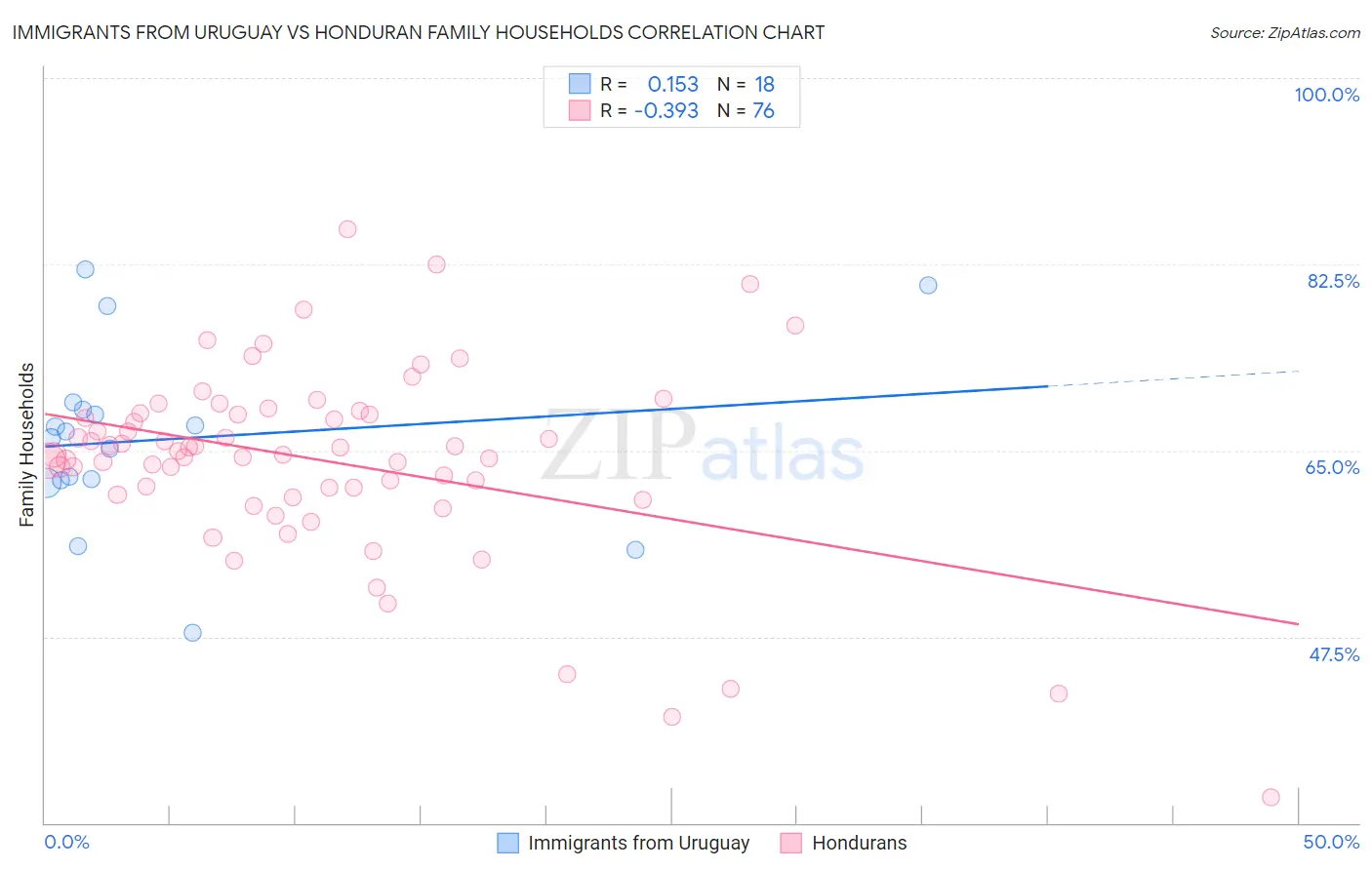 Immigrants from Uruguay vs Honduran Family Households