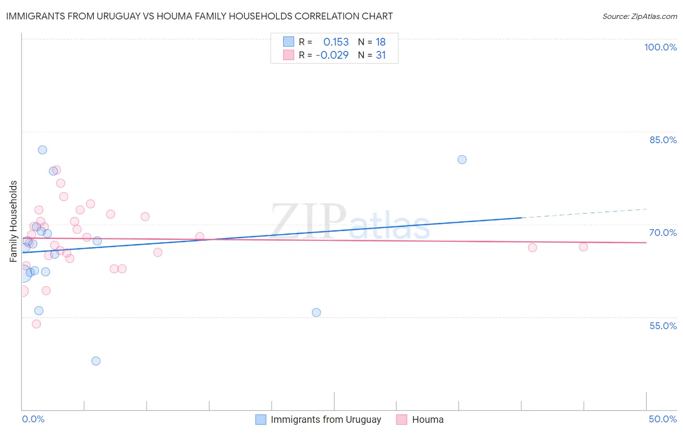 Immigrants from Uruguay vs Houma Family Households