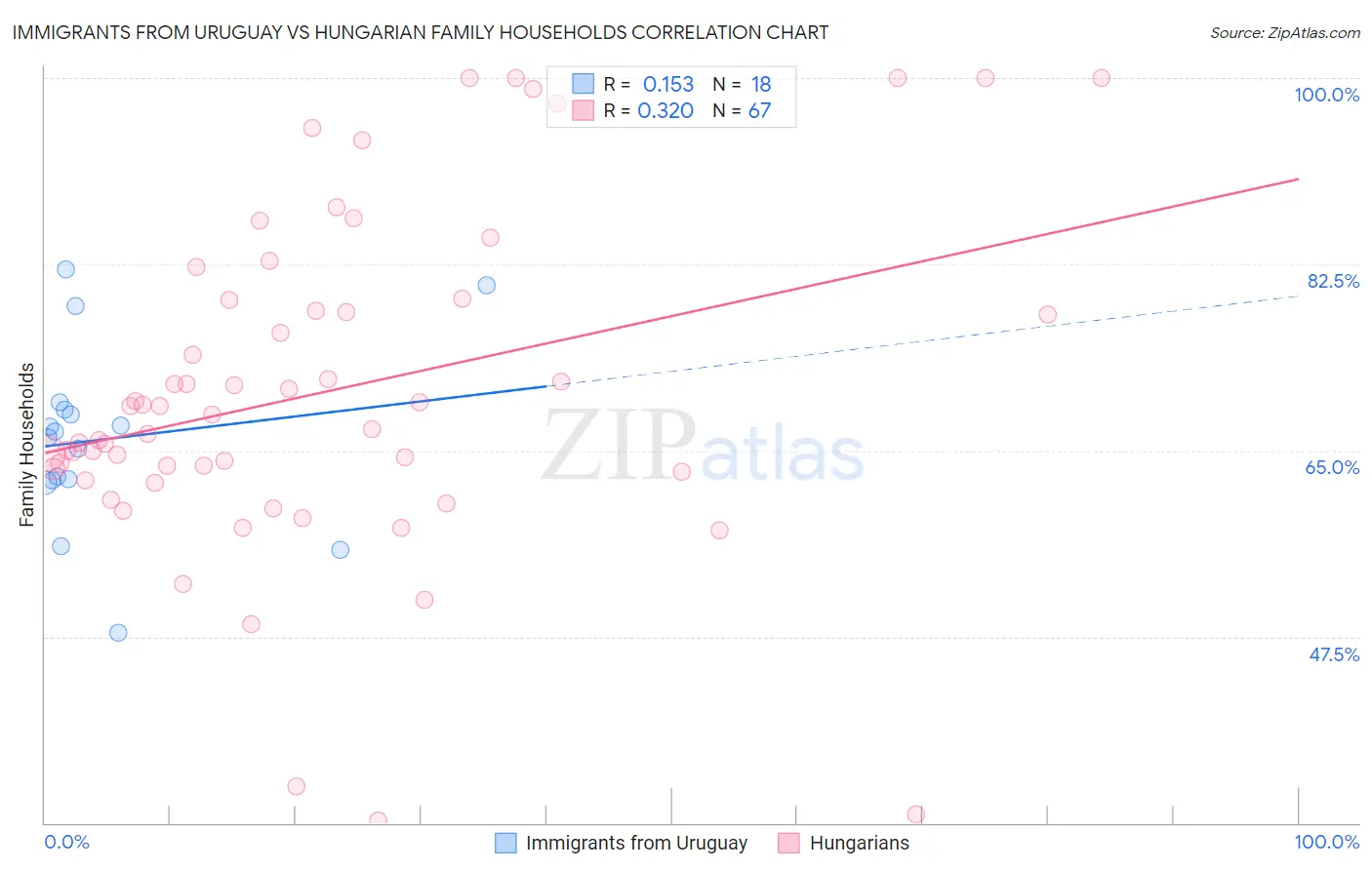 Immigrants from Uruguay vs Hungarian Family Households