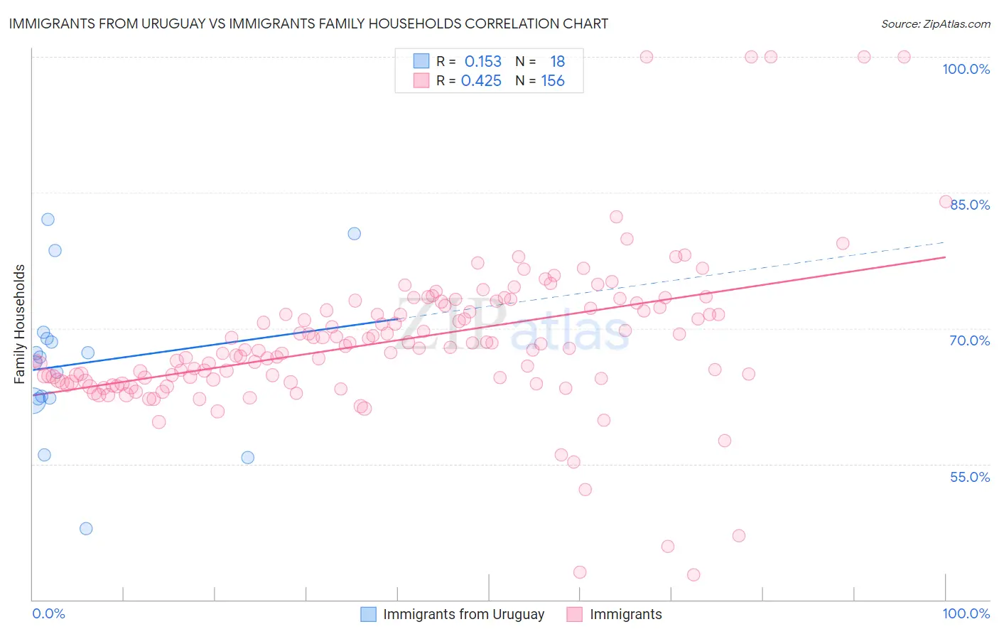 Immigrants from Uruguay vs Immigrants Family Households