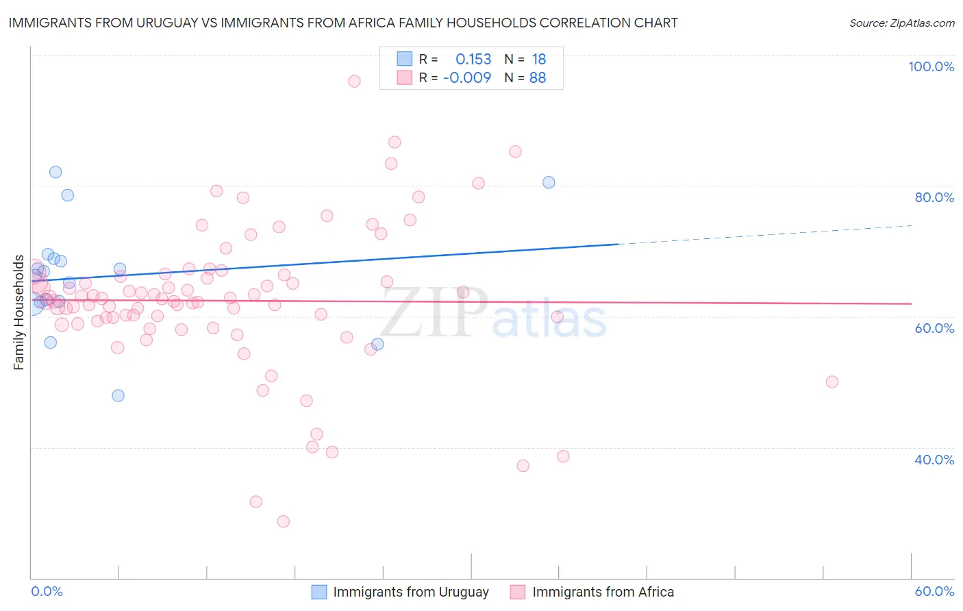 Immigrants from Uruguay vs Immigrants from Africa Family Households