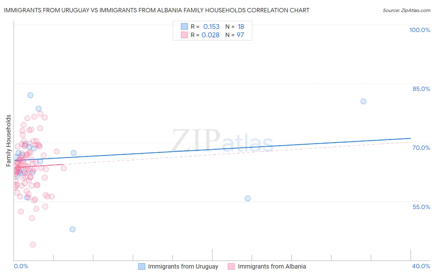 Immigrants from Uruguay vs Immigrants from Albania Family Households