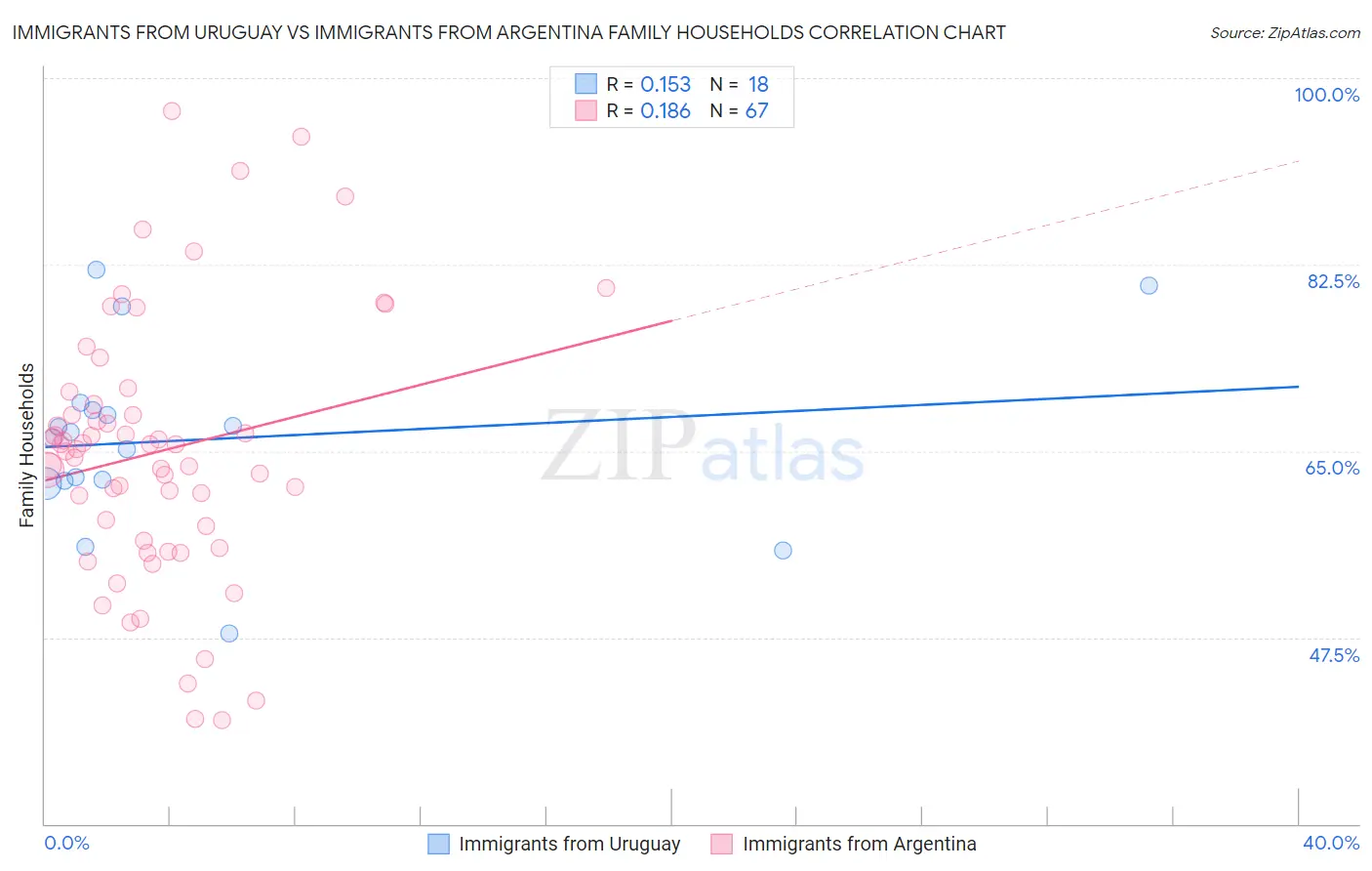 Immigrants from Uruguay vs Immigrants from Argentina Family Households