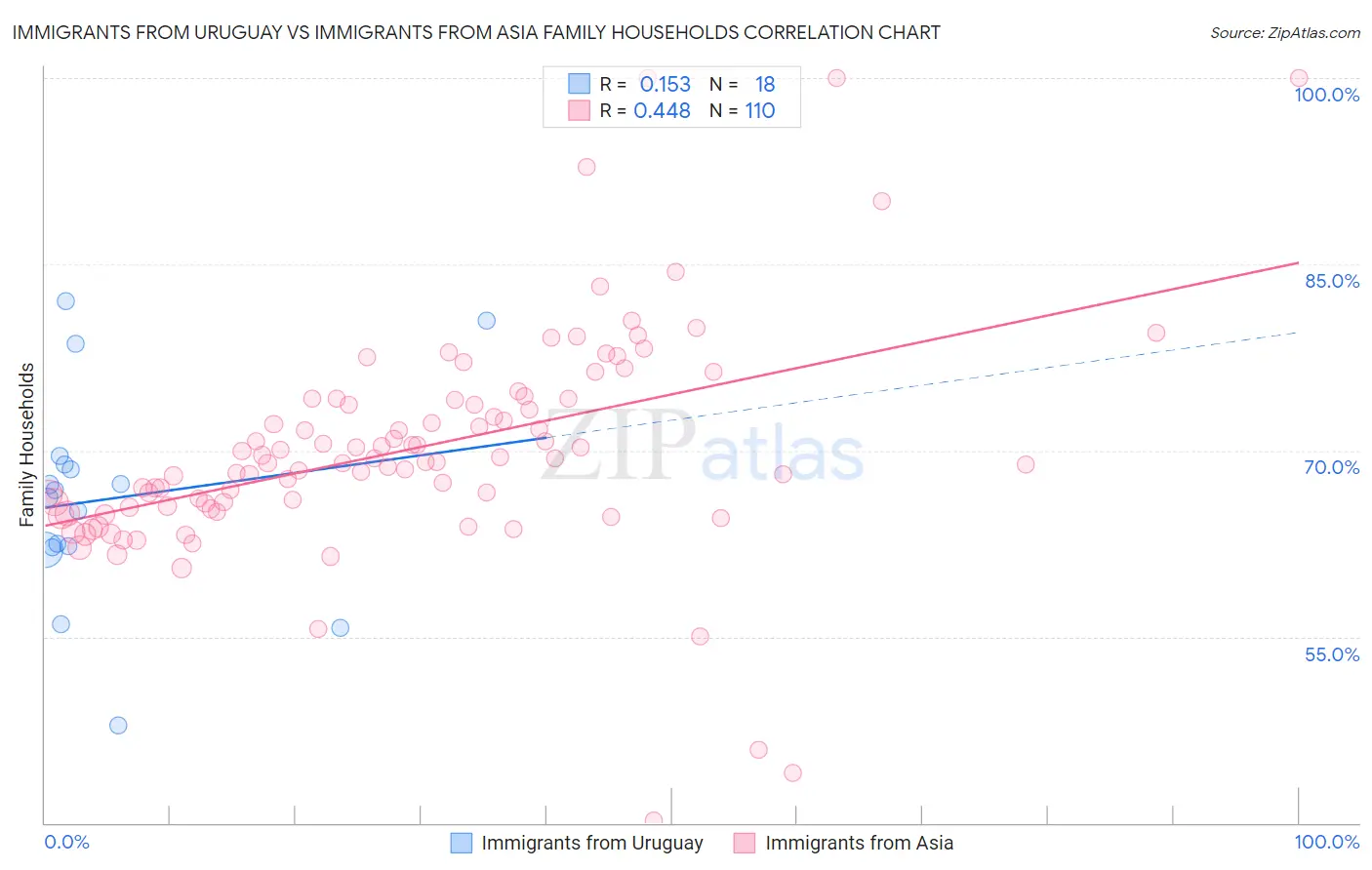 Immigrants from Uruguay vs Immigrants from Asia Family Households