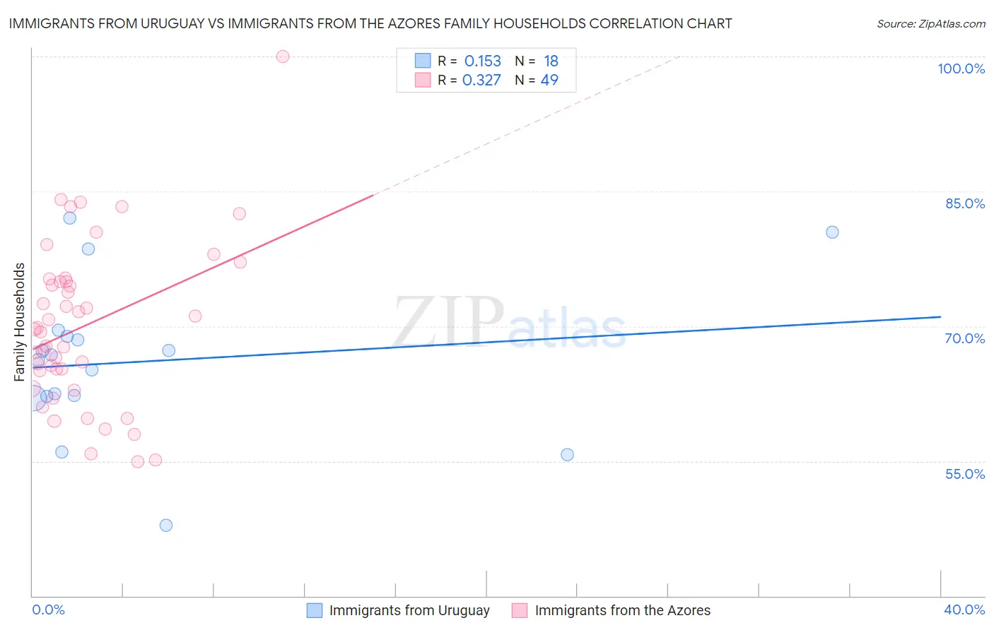 Immigrants from Uruguay vs Immigrants from the Azores Family Households