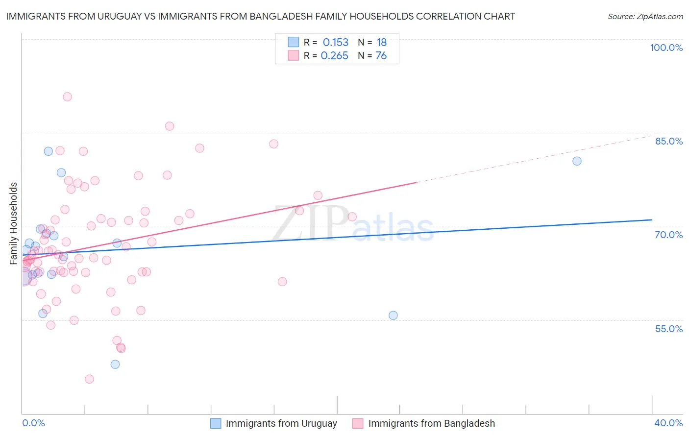Immigrants from Uruguay vs Immigrants from Bangladesh Family Households
