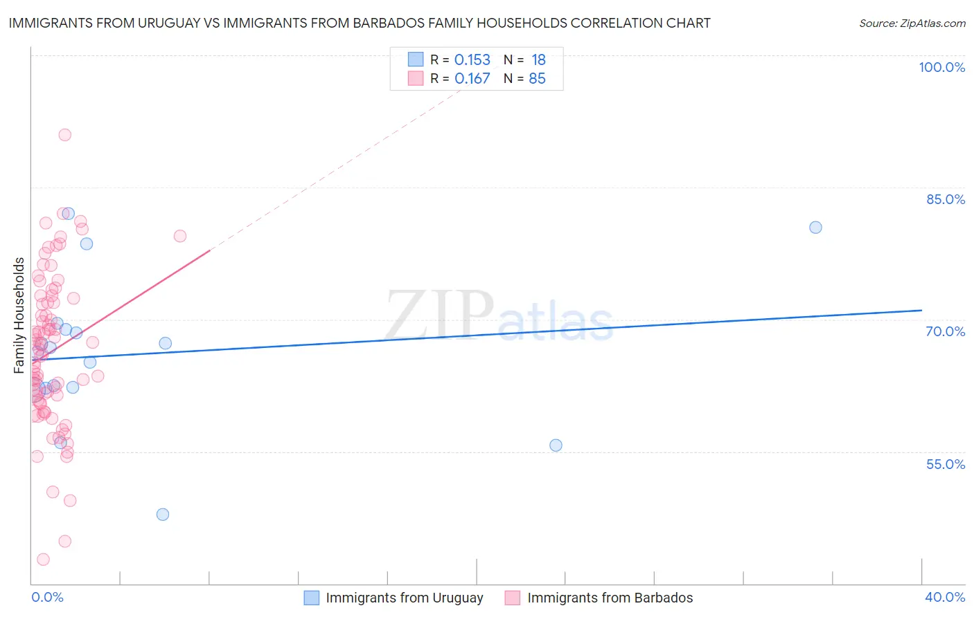 Immigrants from Uruguay vs Immigrants from Barbados Family Households