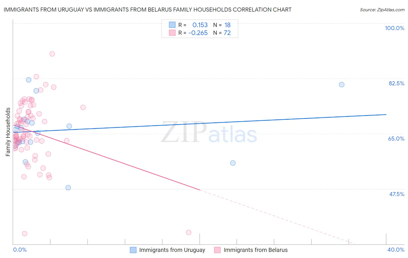 Immigrants from Uruguay vs Immigrants from Belarus Family Households