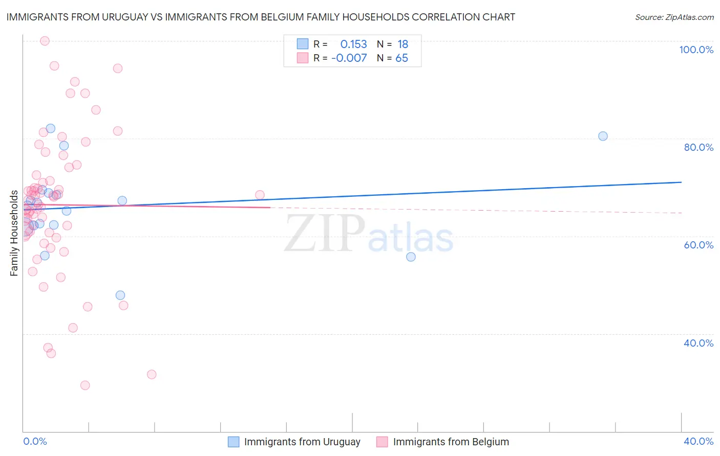 Immigrants from Uruguay vs Immigrants from Belgium Family Households