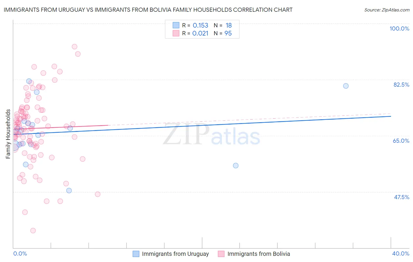 Immigrants from Uruguay vs Immigrants from Bolivia Family Households