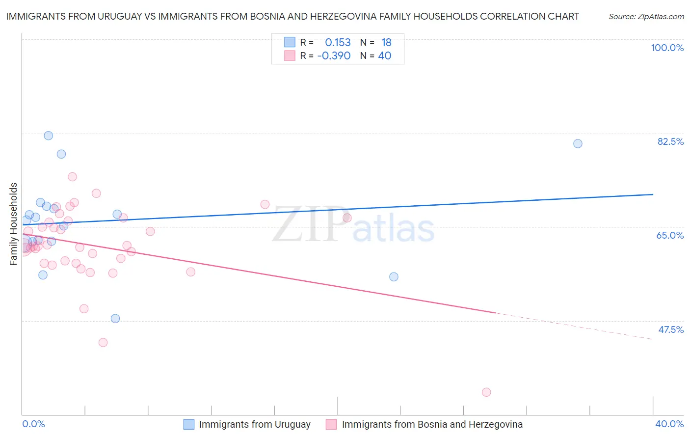 Immigrants from Uruguay vs Immigrants from Bosnia and Herzegovina Family Households