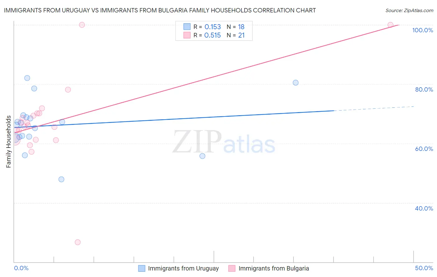 Immigrants from Uruguay vs Immigrants from Bulgaria Family Households
