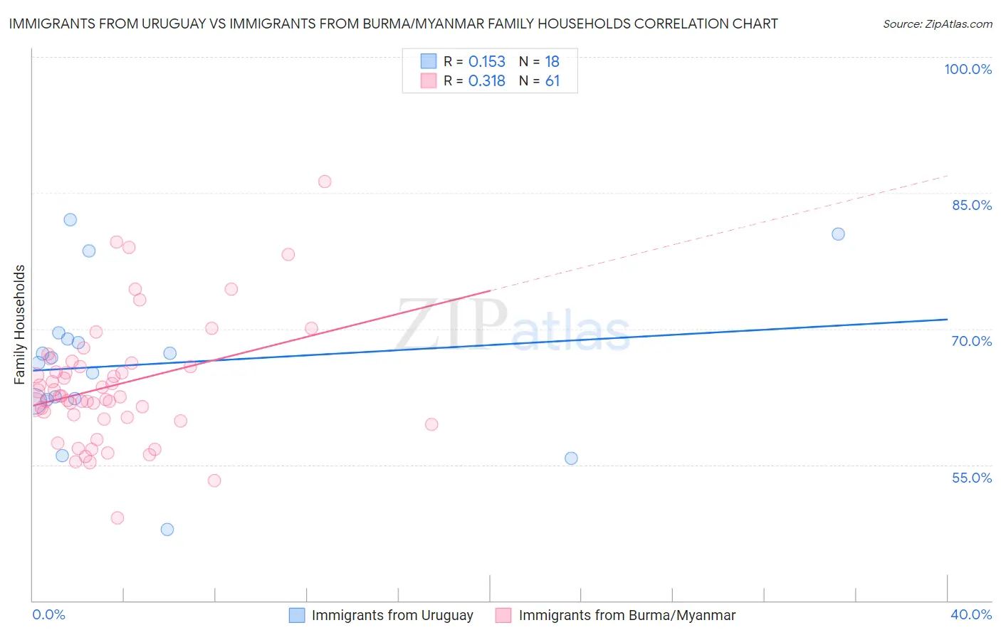 Immigrants from Uruguay vs Immigrants from Burma/Myanmar Family Households