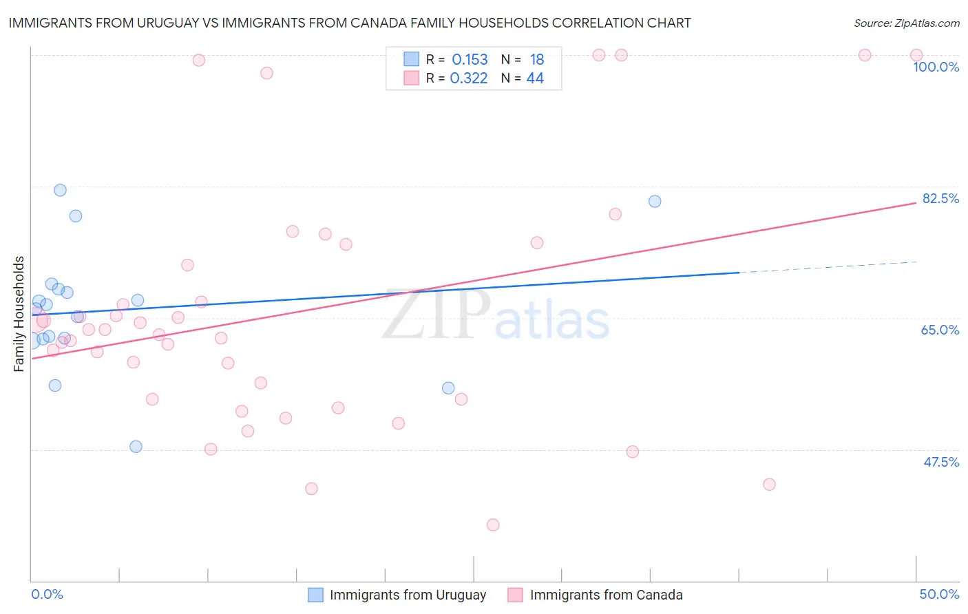 Immigrants from Uruguay vs Immigrants from Canada Family Households