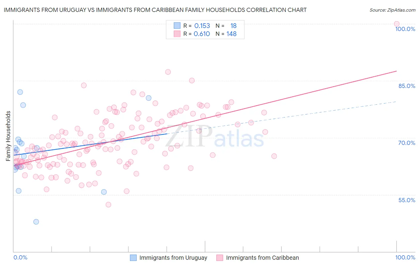 Immigrants from Uruguay vs Immigrants from Caribbean Family Households