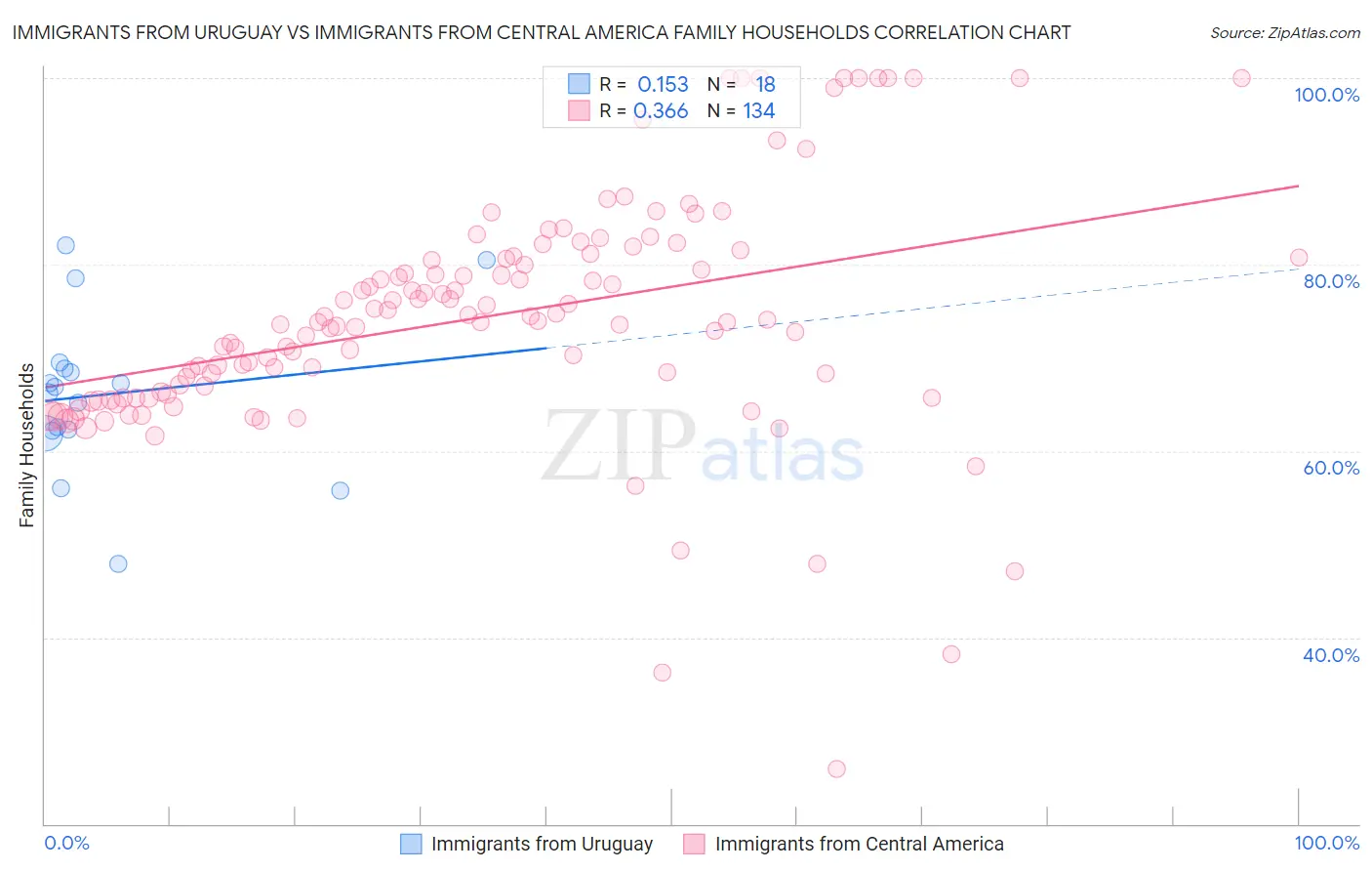 Immigrants from Uruguay vs Immigrants from Central America Family Households