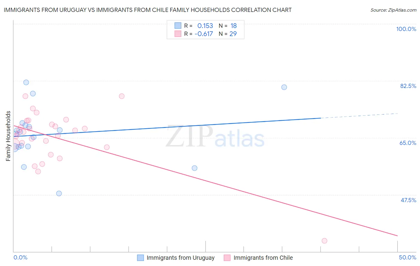 Immigrants from Uruguay vs Immigrants from Chile Family Households