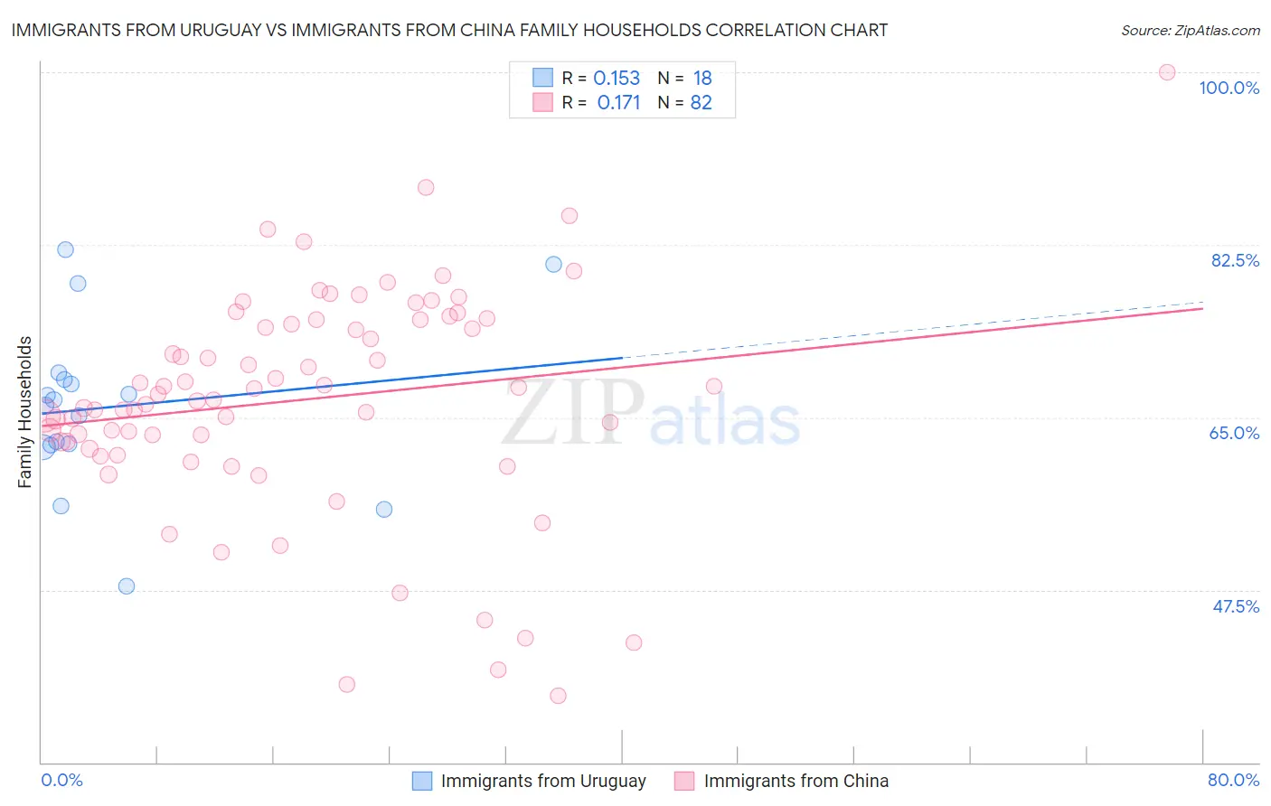 Immigrants from Uruguay vs Immigrants from China Family Households