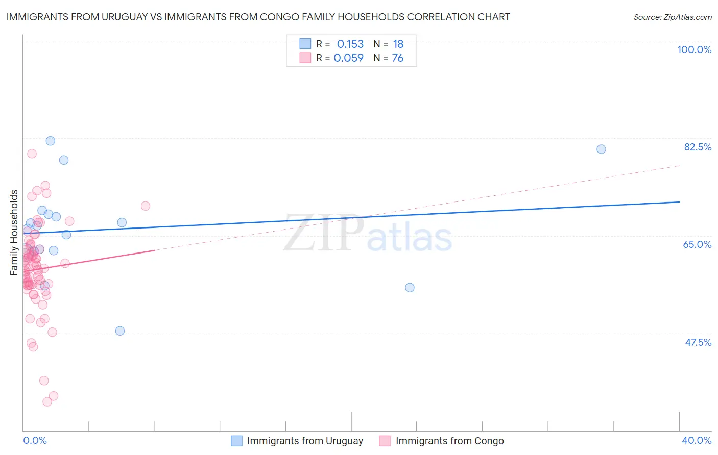 Immigrants from Uruguay vs Immigrants from Congo Family Households