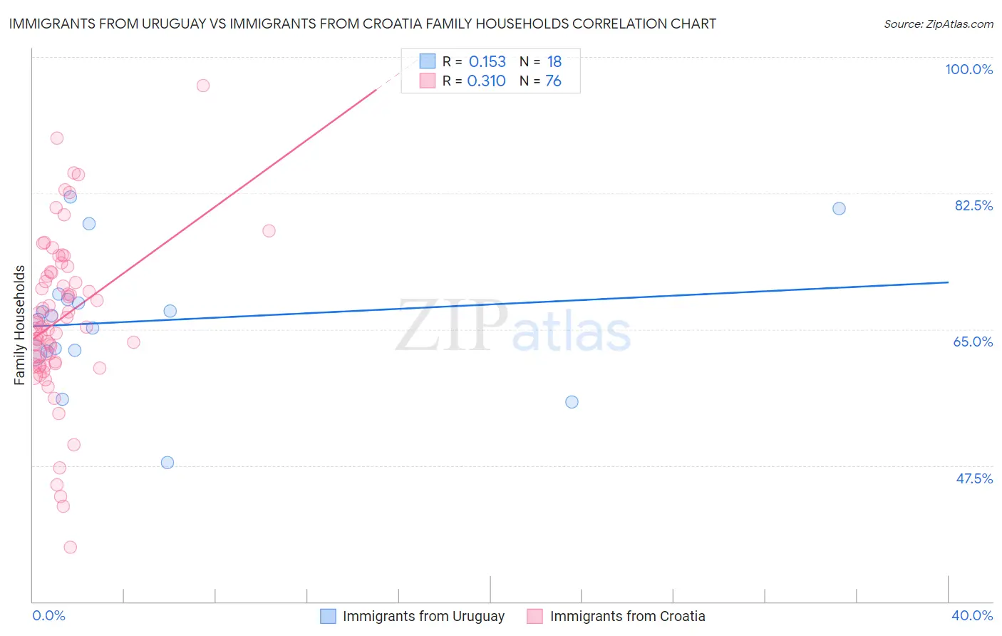 Immigrants from Uruguay vs Immigrants from Croatia Family Households
