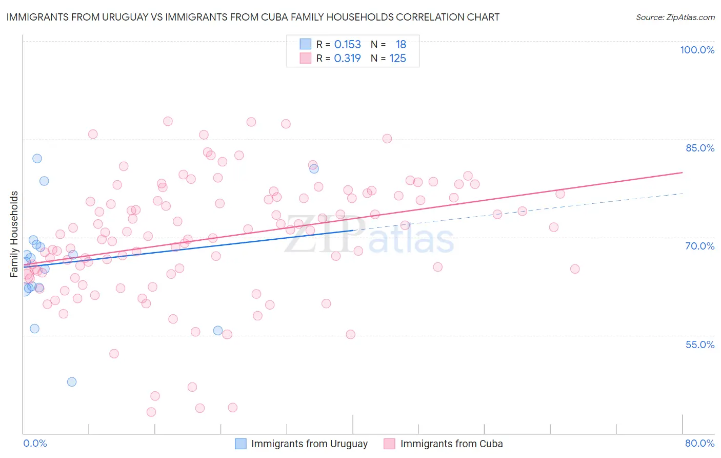Immigrants from Uruguay vs Immigrants from Cuba Family Households