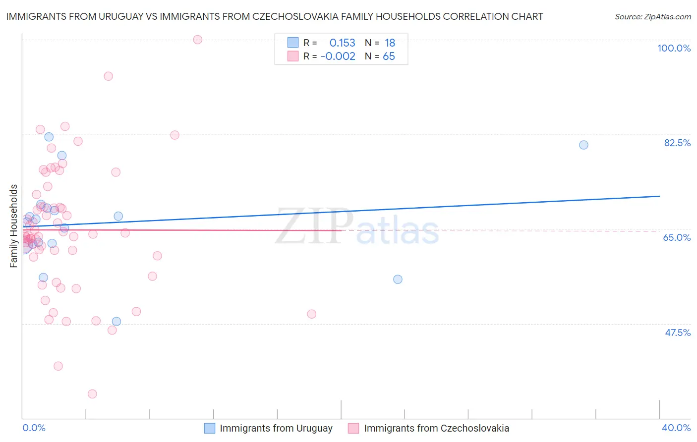 Immigrants from Uruguay vs Immigrants from Czechoslovakia Family Households