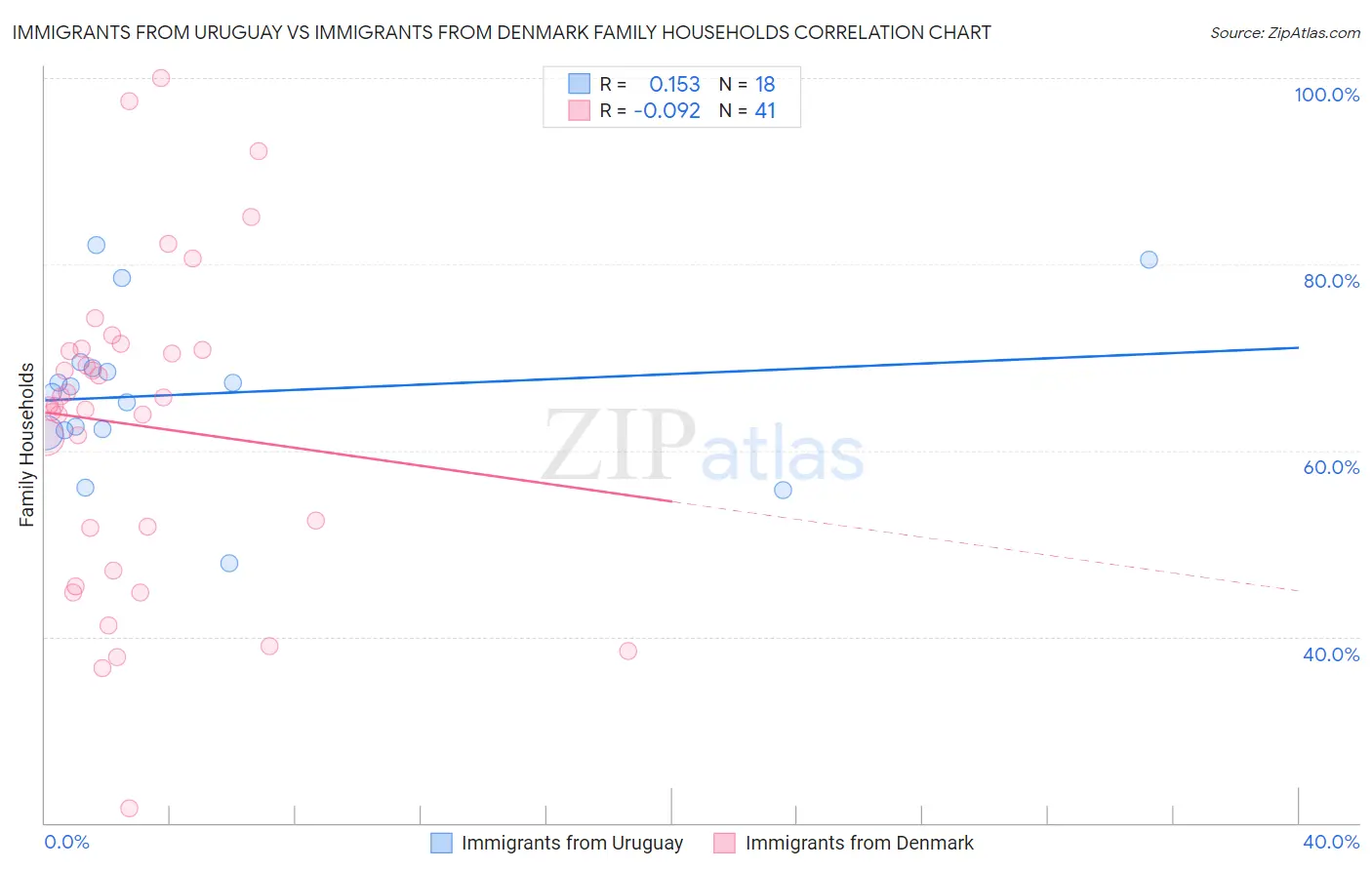 Immigrants from Uruguay vs Immigrants from Denmark Family Households