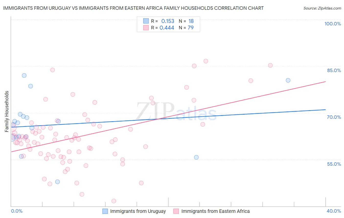 Immigrants from Uruguay vs Immigrants from Eastern Africa Family Households