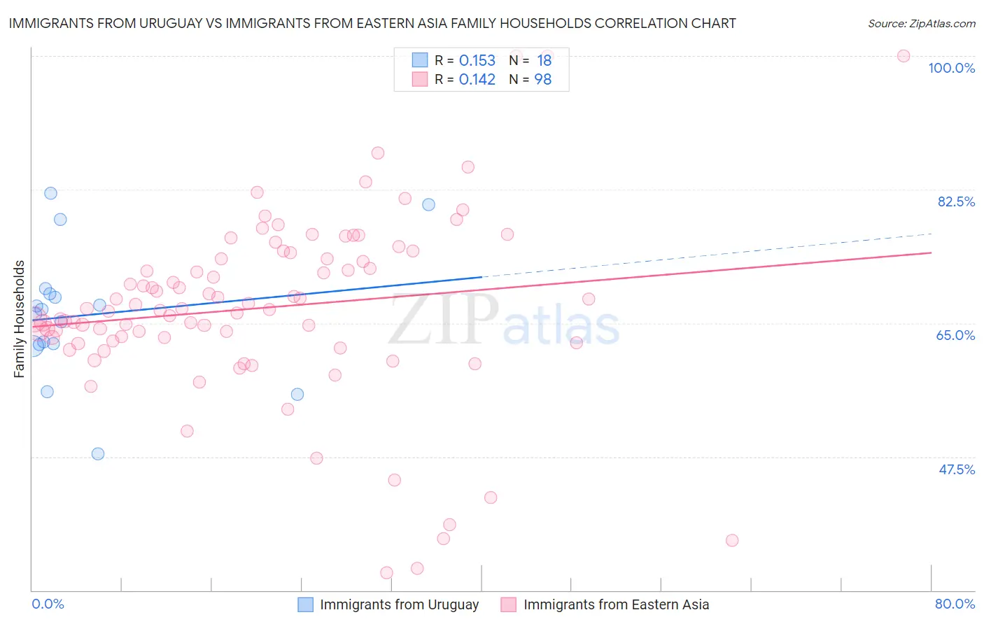 Immigrants from Uruguay vs Immigrants from Eastern Asia Family Households