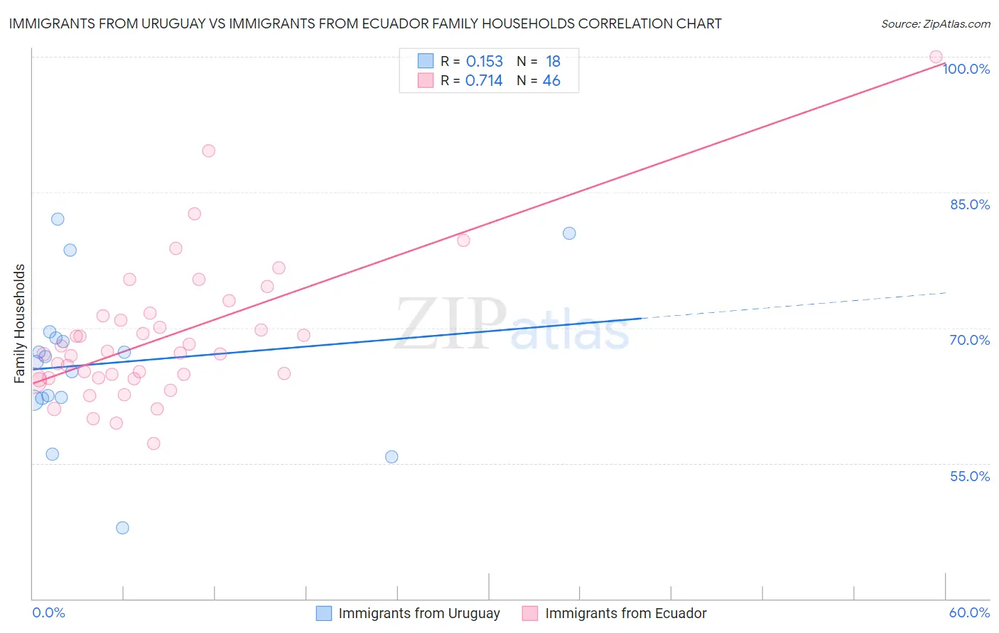 Immigrants from Uruguay vs Immigrants from Ecuador Family Households