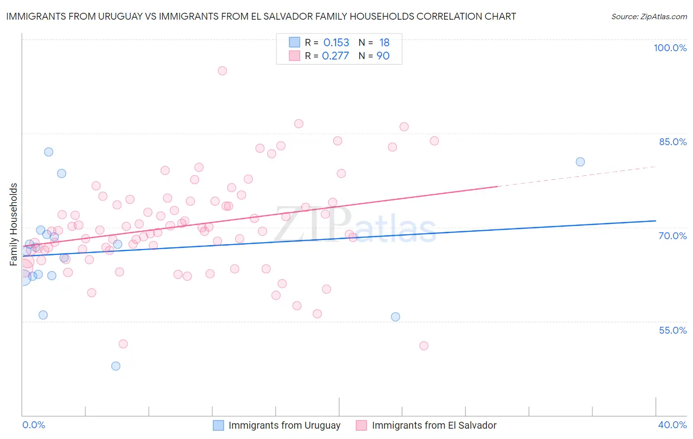 Immigrants from Uruguay vs Immigrants from El Salvador Family Households