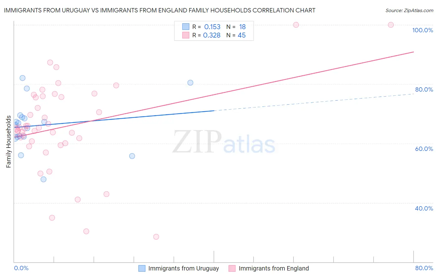 Immigrants from Uruguay vs Immigrants from England Family Households