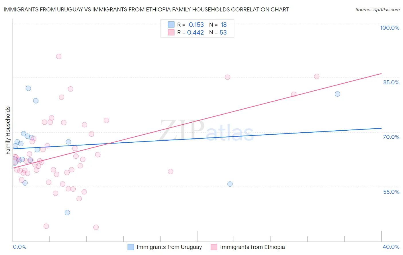 Immigrants from Uruguay vs Immigrants from Ethiopia Family Households