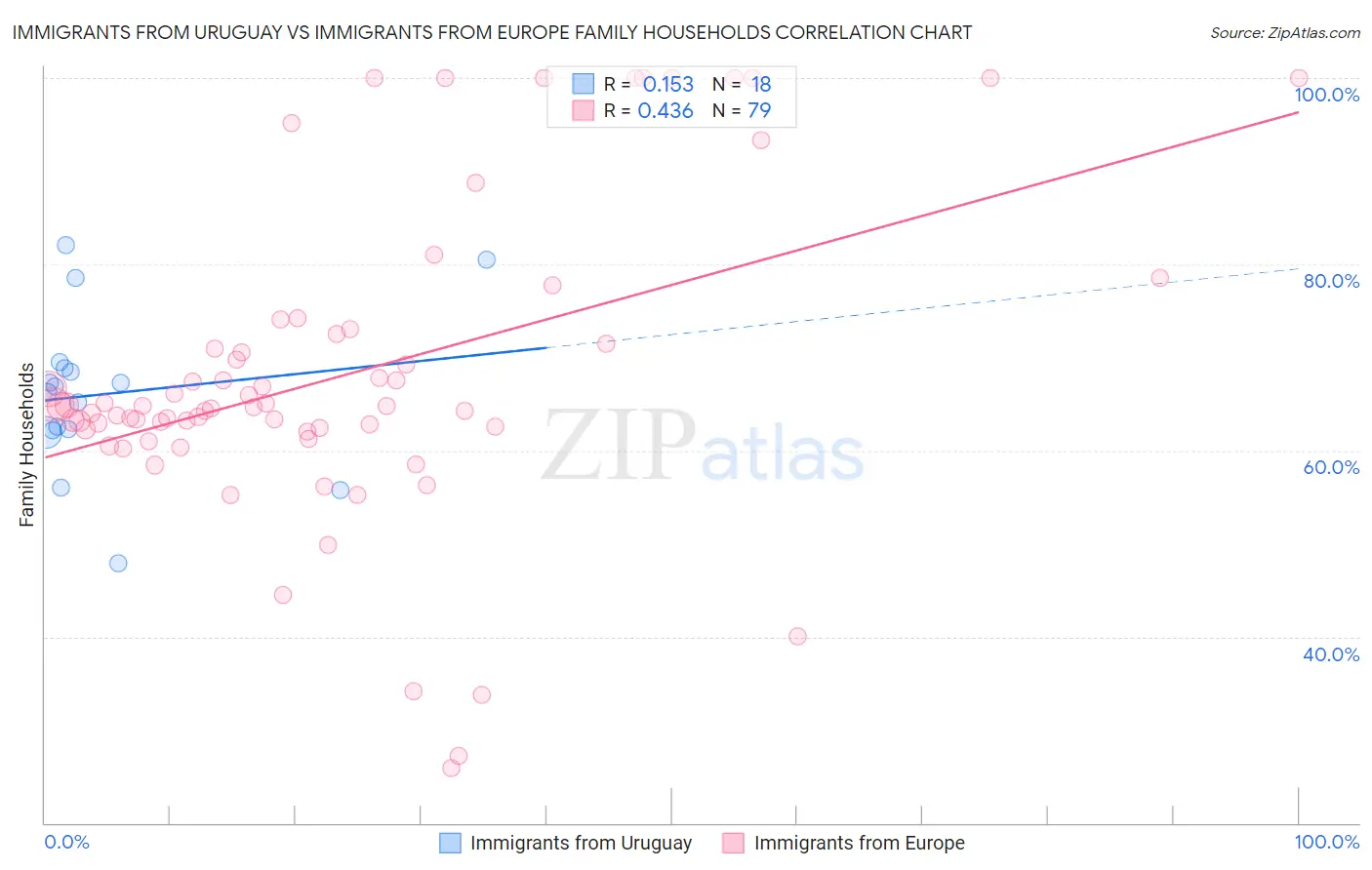 Immigrants from Uruguay vs Immigrants from Europe Family Households