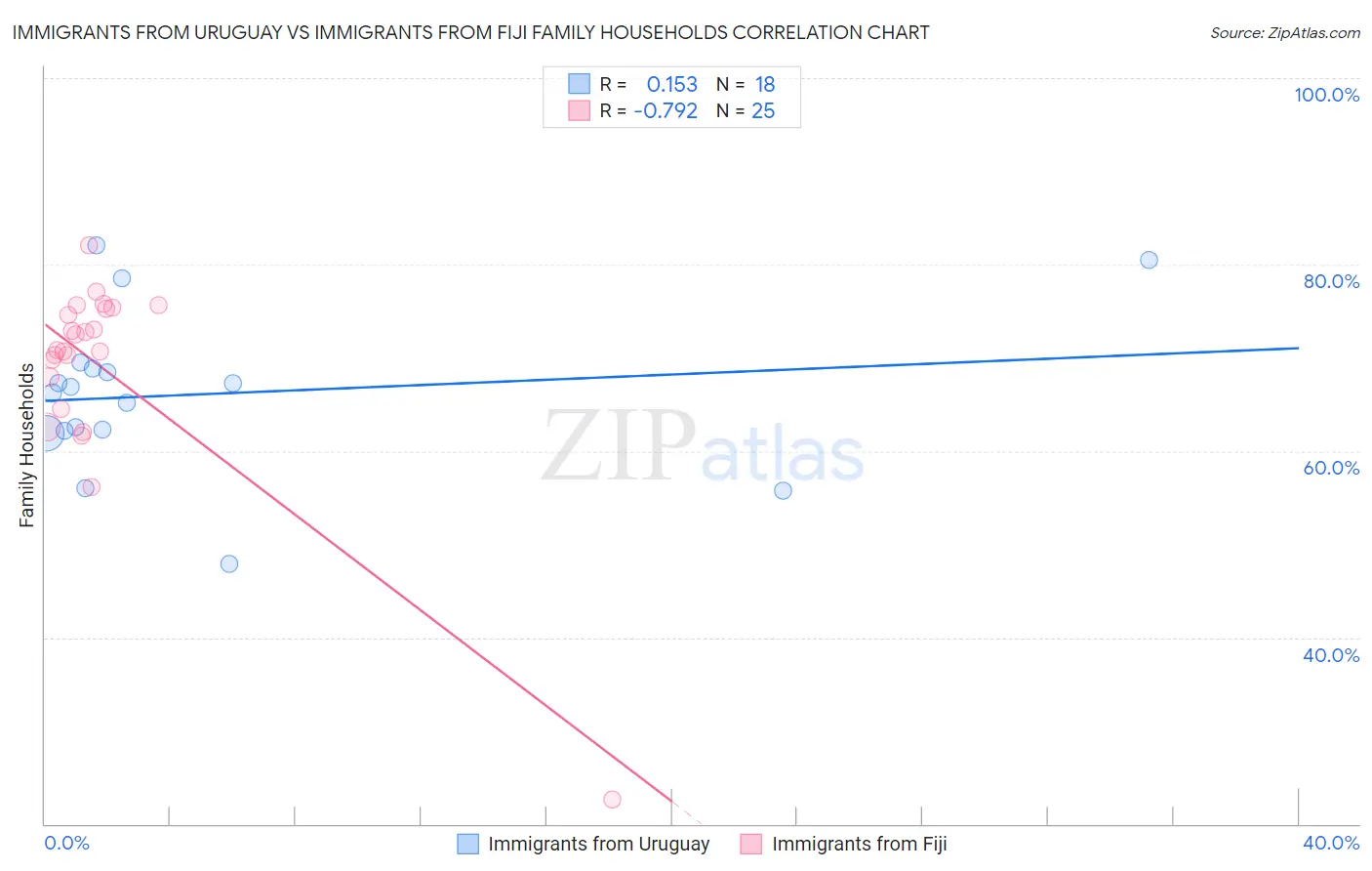 Immigrants from Uruguay vs Immigrants from Fiji Family Households
