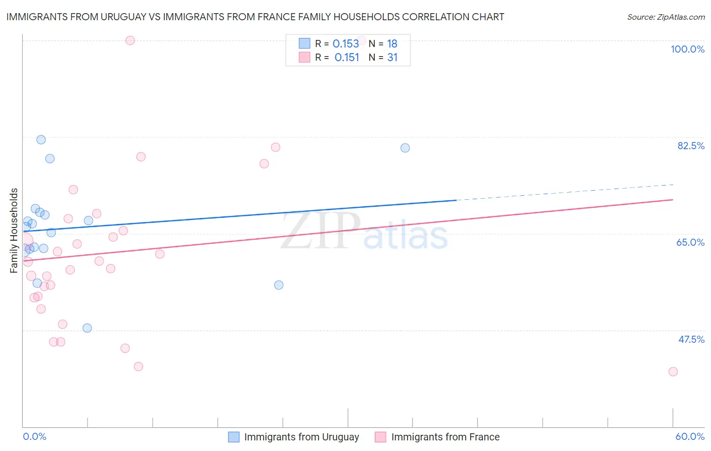 Immigrants from Uruguay vs Immigrants from France Family Households